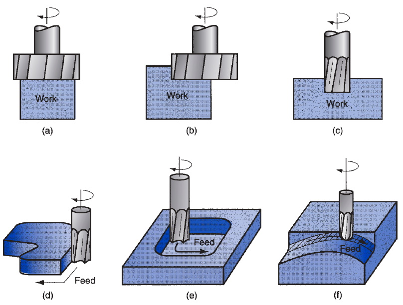 CNC Milling Process | MINGNON